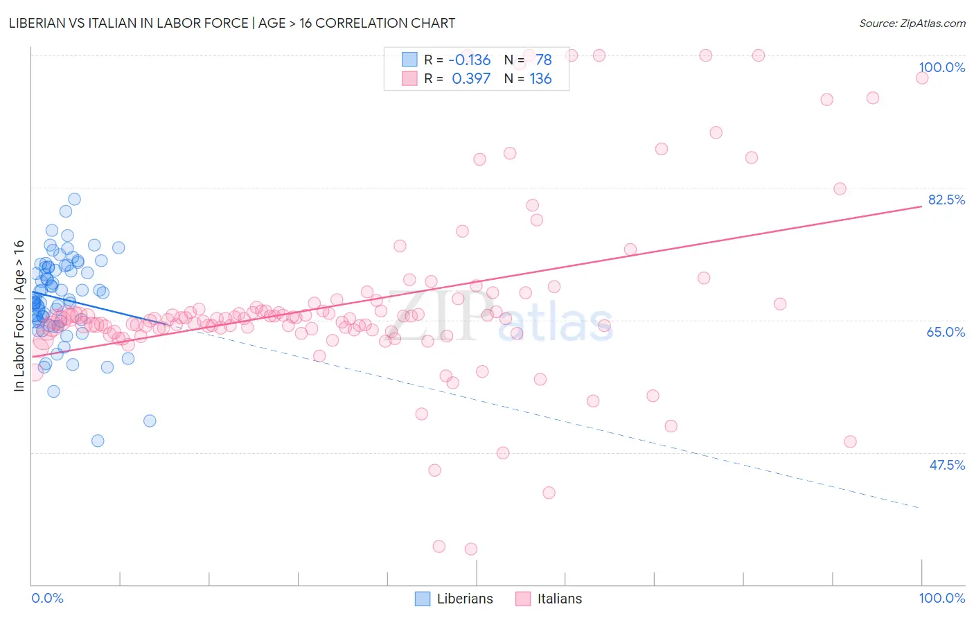 Liberian vs Italian In Labor Force | Age > 16