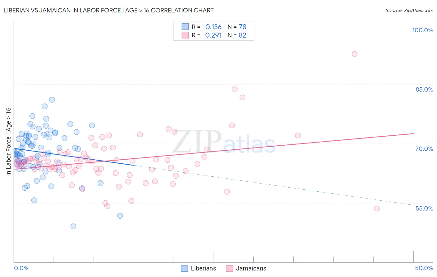Liberian vs Jamaican In Labor Force | Age > 16