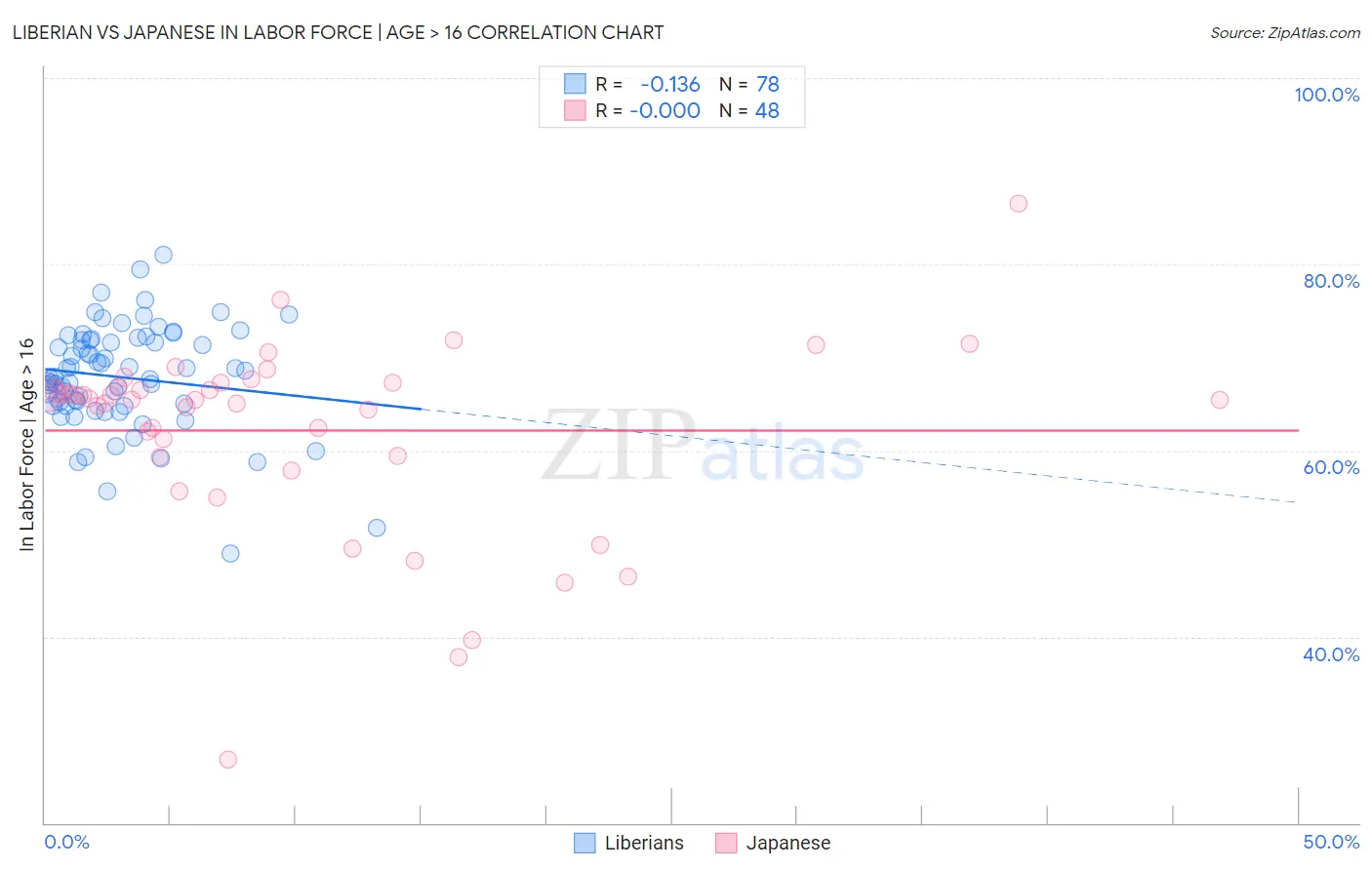 Liberian vs Japanese In Labor Force | Age > 16