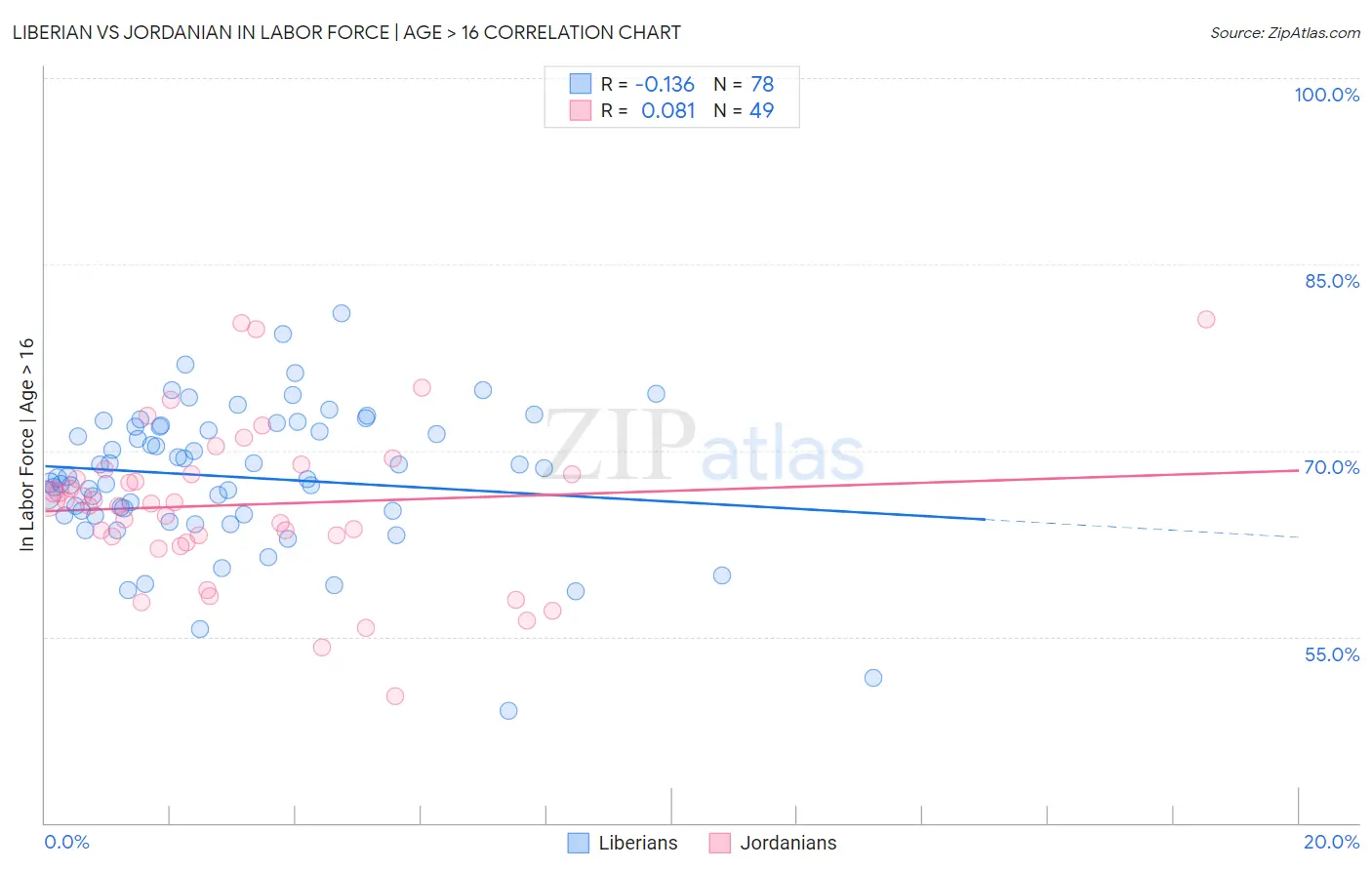 Liberian vs Jordanian In Labor Force | Age > 16