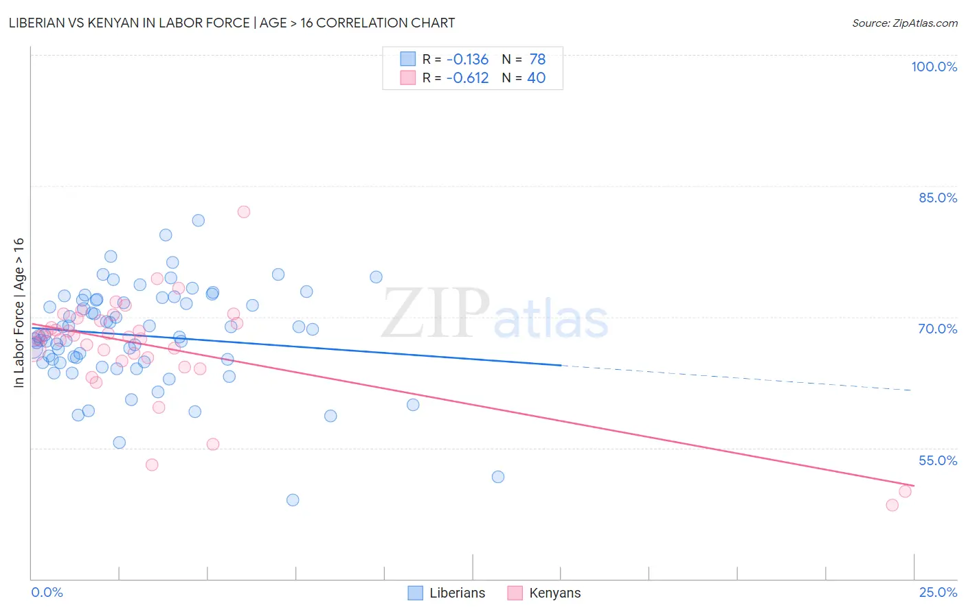 Liberian vs Kenyan In Labor Force | Age > 16