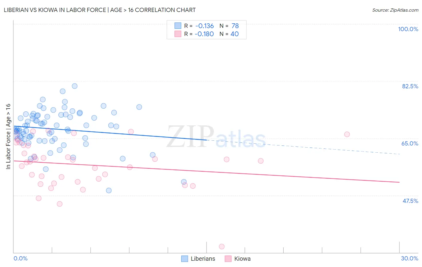 Liberian vs Kiowa In Labor Force | Age > 16