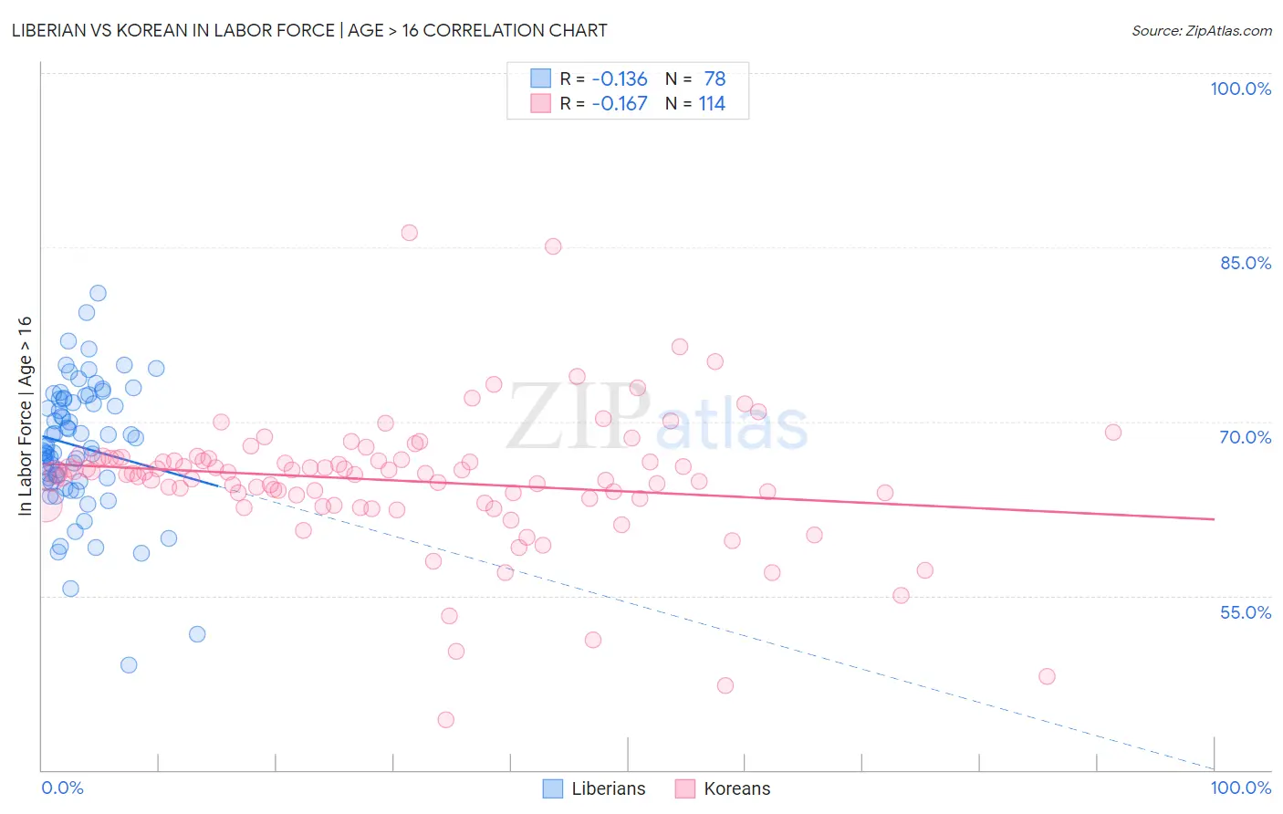 Liberian vs Korean In Labor Force | Age > 16