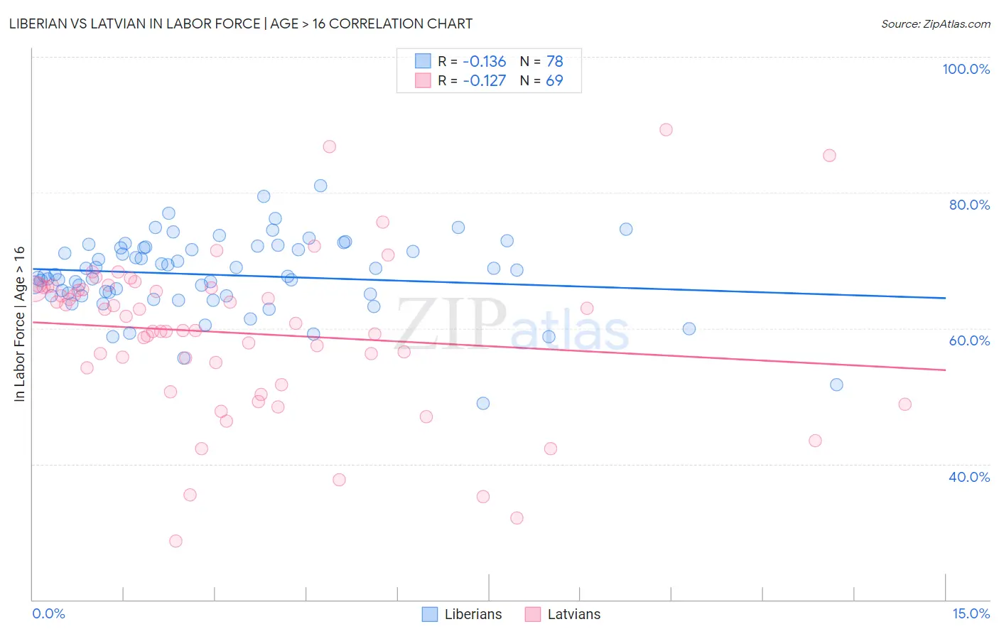 Liberian vs Latvian In Labor Force | Age > 16