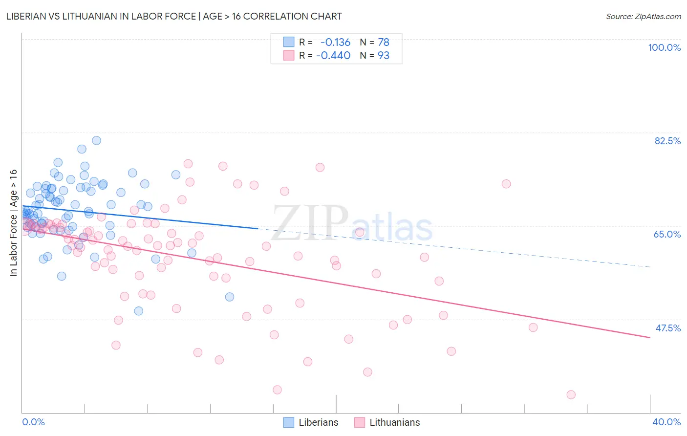 Liberian vs Lithuanian In Labor Force | Age > 16