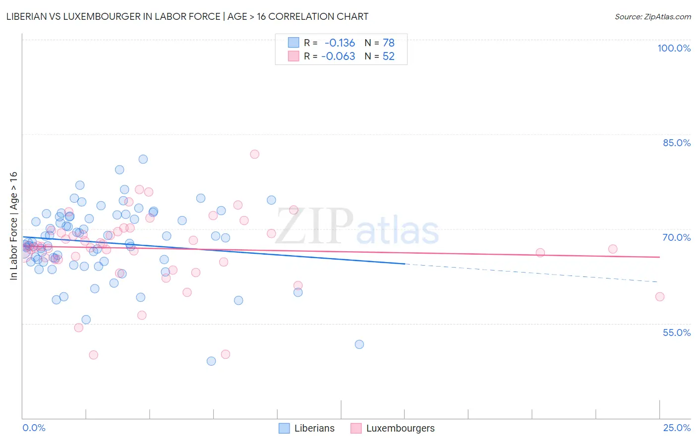 Liberian vs Luxembourger In Labor Force | Age > 16