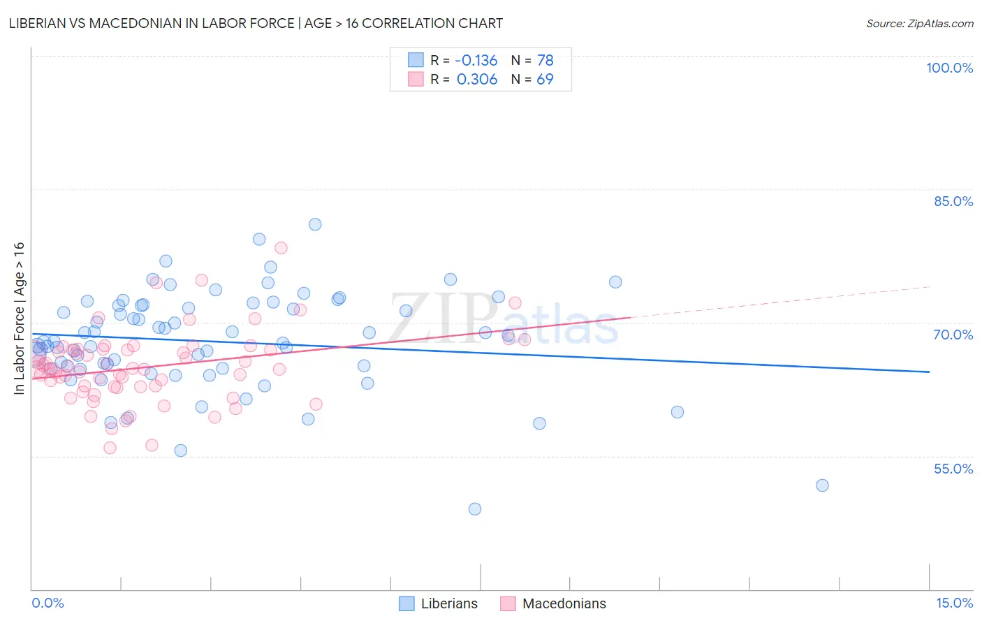 Liberian vs Macedonian In Labor Force | Age > 16