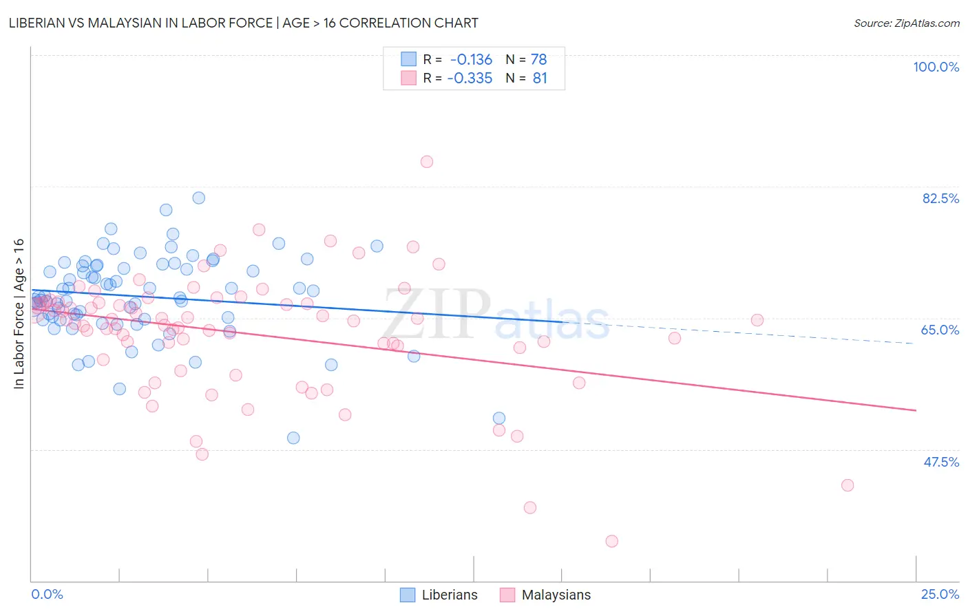 Liberian vs Malaysian In Labor Force | Age > 16