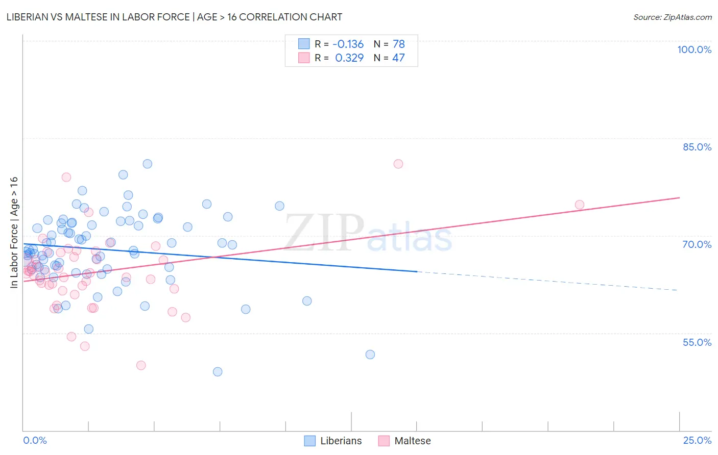 Liberian vs Maltese In Labor Force | Age > 16