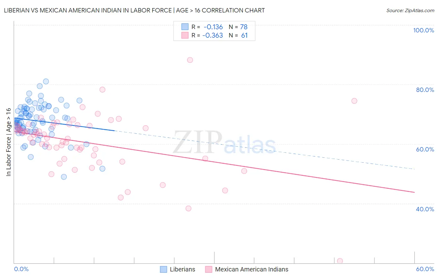 Liberian vs Mexican American Indian In Labor Force | Age > 16