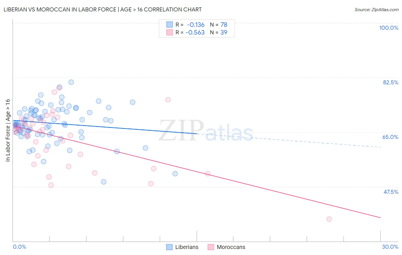 Liberian vs Moroccan In Labor Force | Age > 16