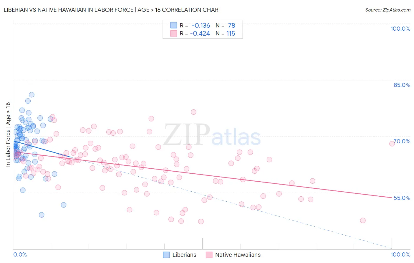 Liberian vs Native Hawaiian In Labor Force | Age > 16