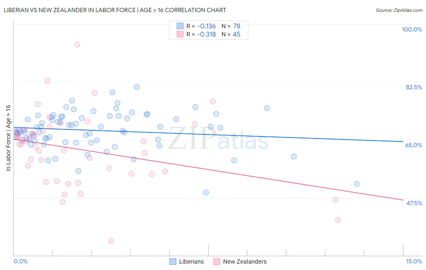 Liberian vs New Zealander In Labor Force | Age > 16