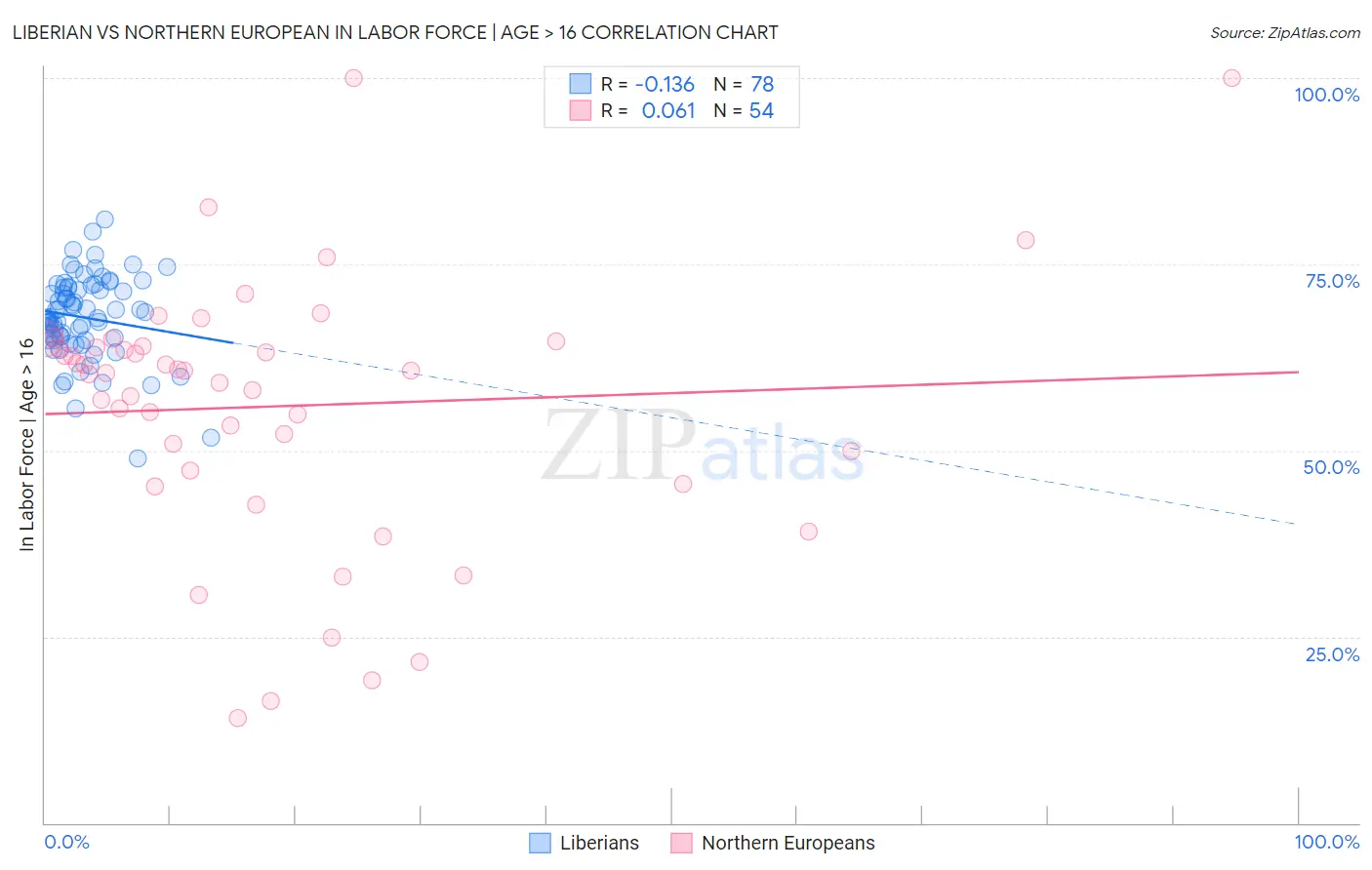 Liberian vs Northern European In Labor Force | Age > 16