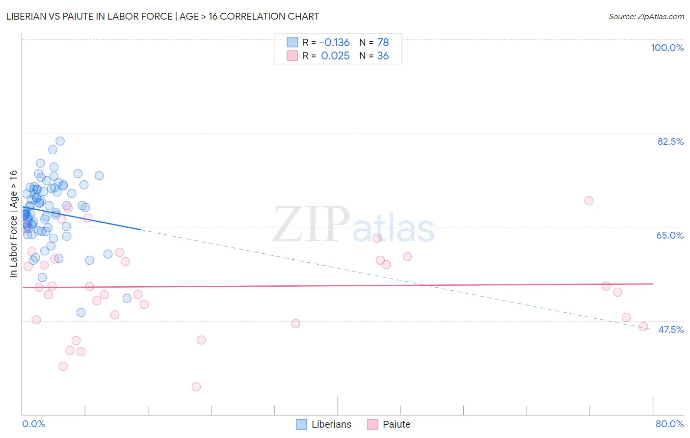 Liberian vs Paiute In Labor Force | Age > 16