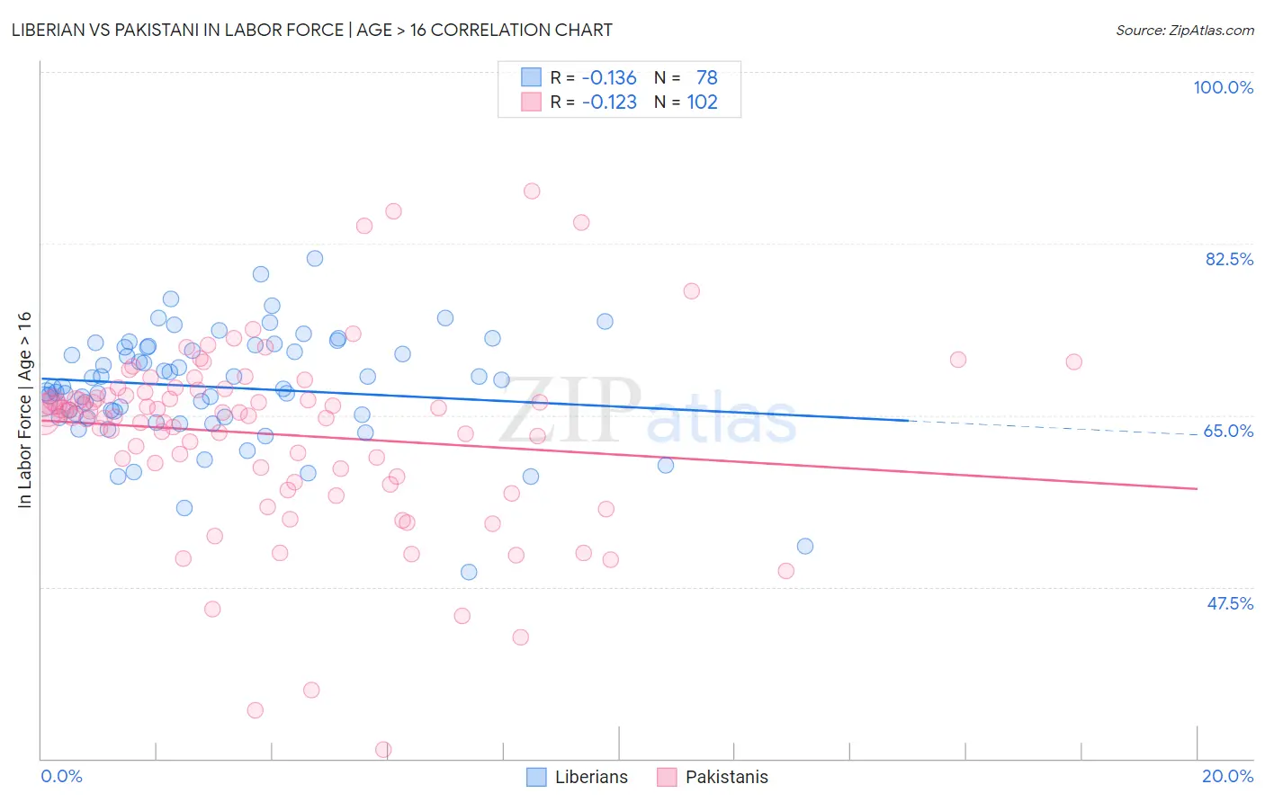 Liberian vs Pakistani In Labor Force | Age > 16