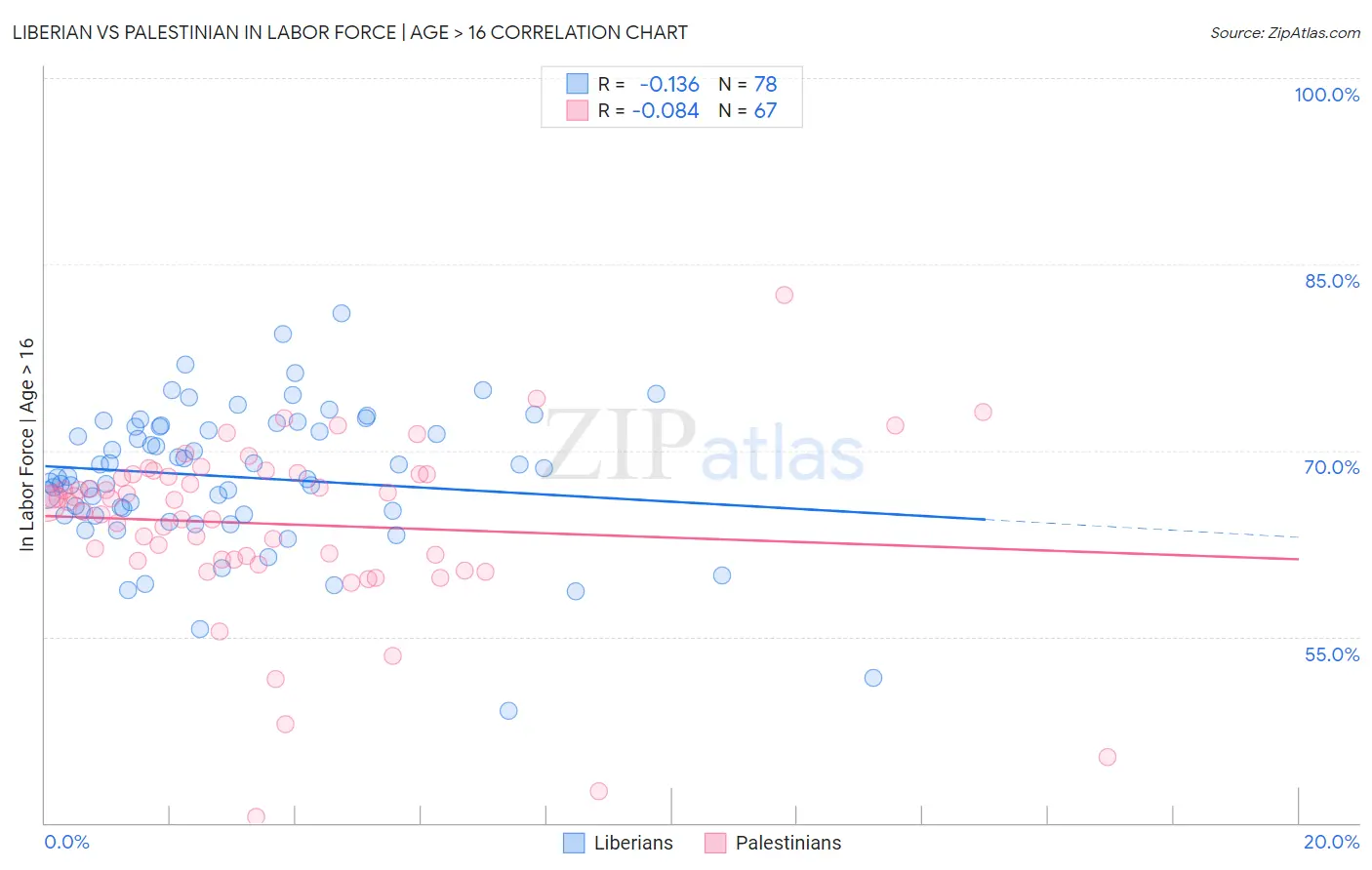 Liberian vs Palestinian In Labor Force | Age > 16