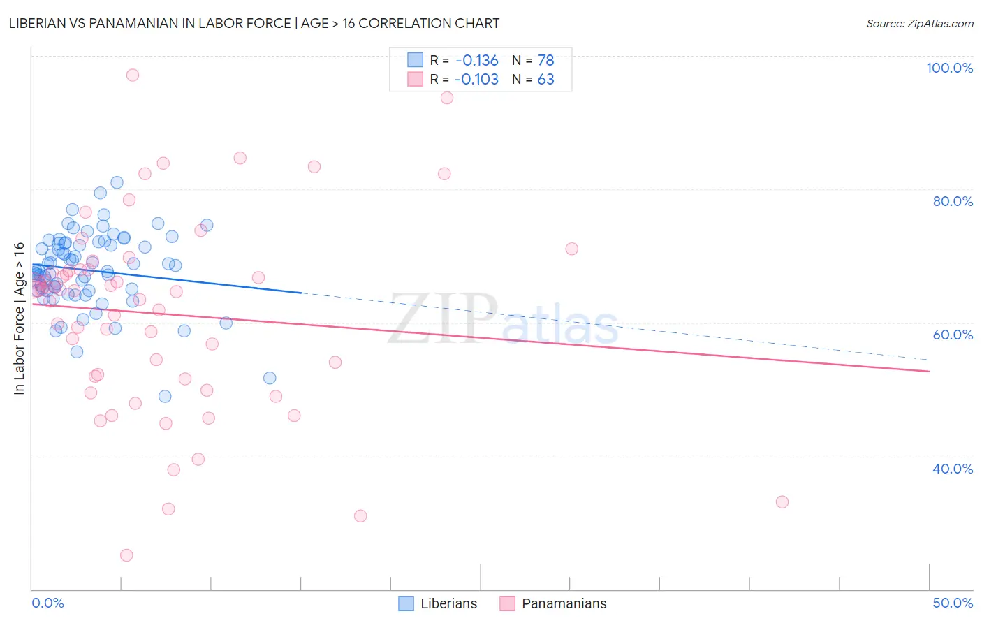 Liberian vs Panamanian In Labor Force | Age > 16