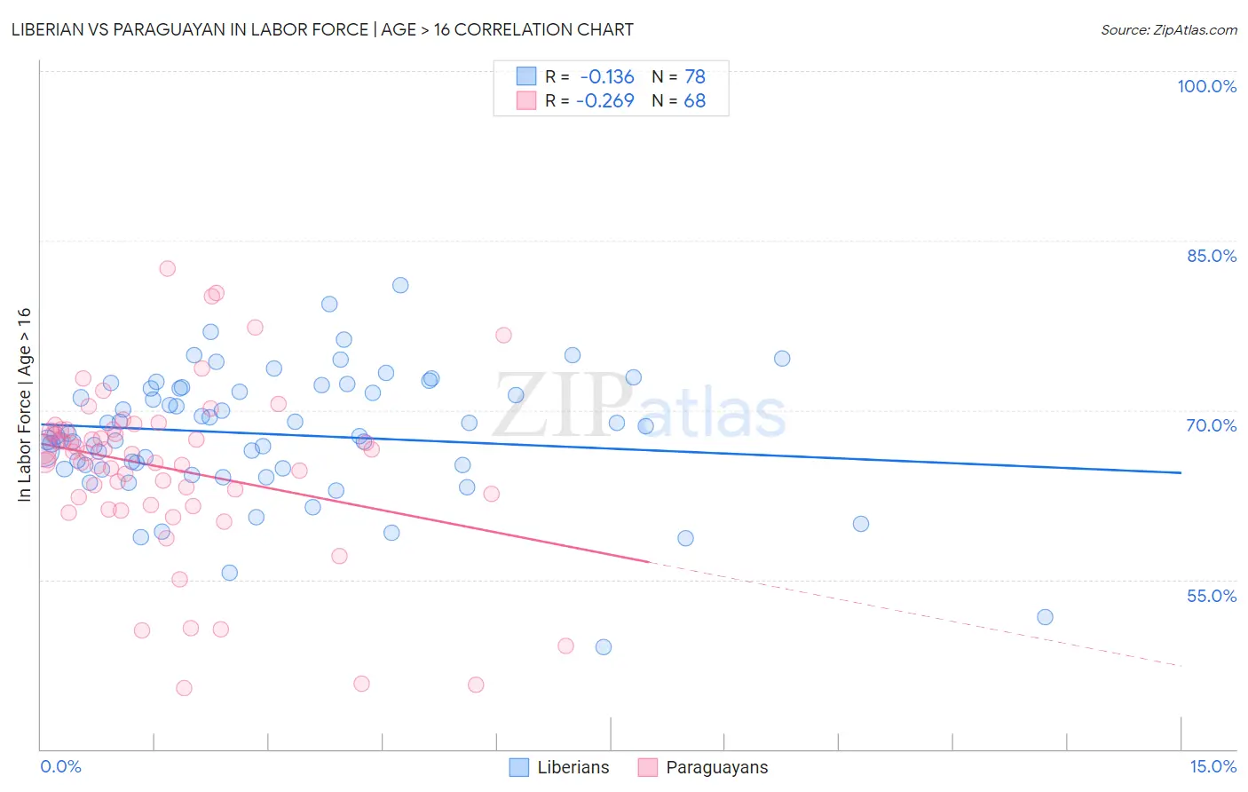 Liberian vs Paraguayan In Labor Force | Age > 16