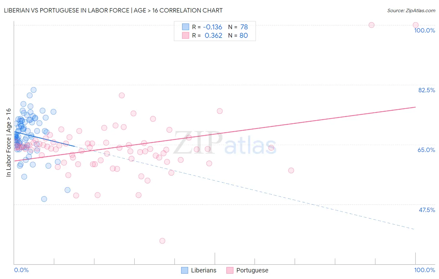 Liberian vs Portuguese In Labor Force | Age > 16
