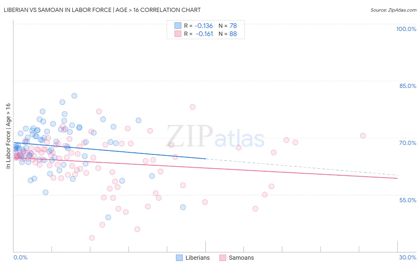 Liberian vs Samoan In Labor Force | Age > 16