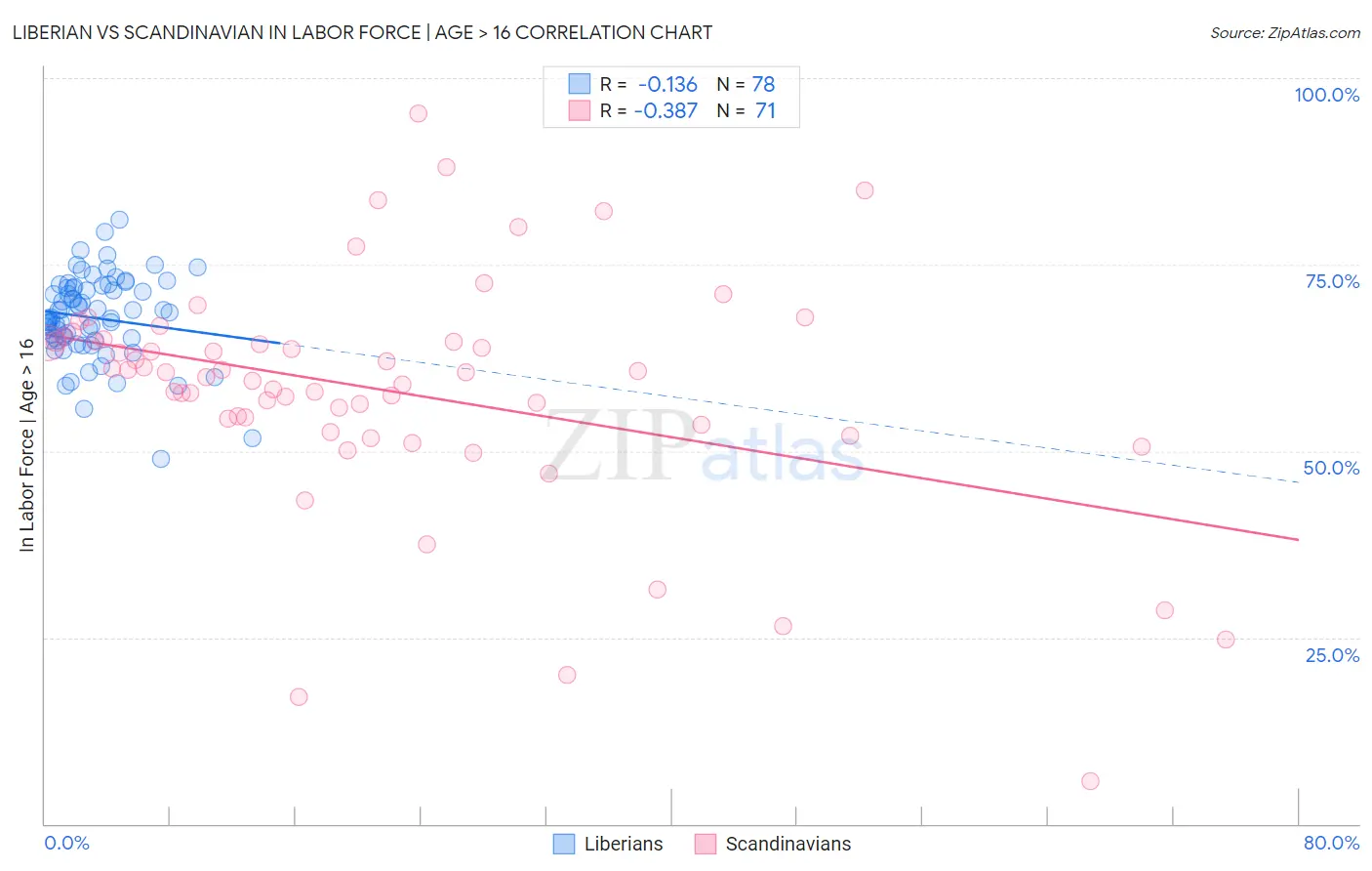 Liberian vs Scandinavian In Labor Force | Age > 16