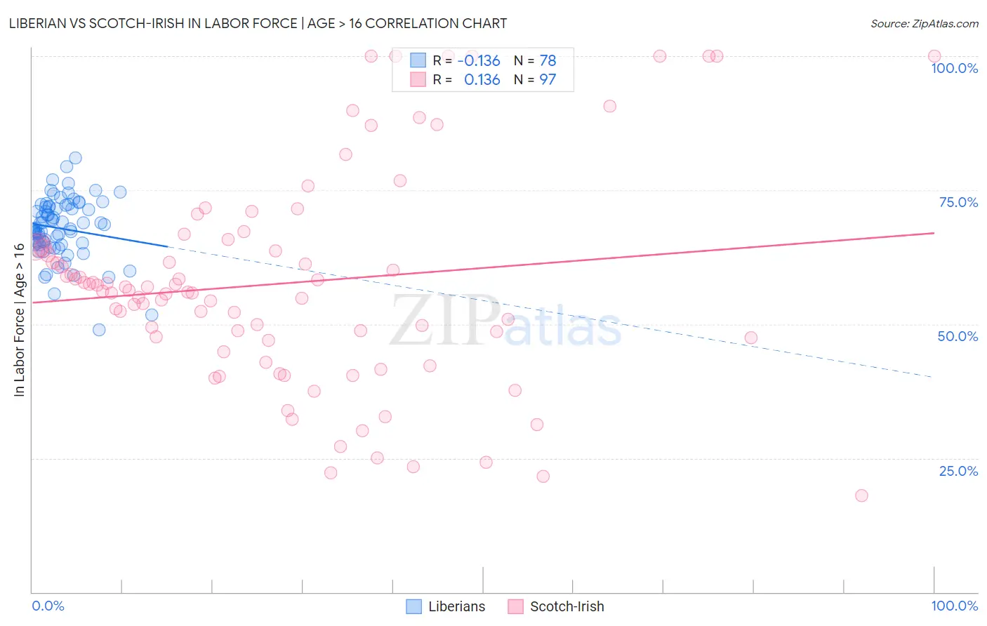 Liberian vs Scotch-Irish In Labor Force | Age > 16