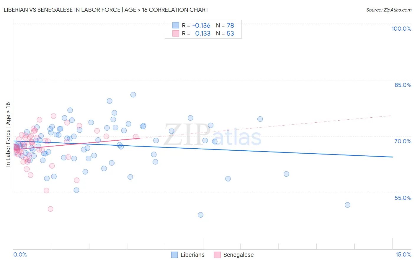 Liberian vs Senegalese In Labor Force | Age > 16