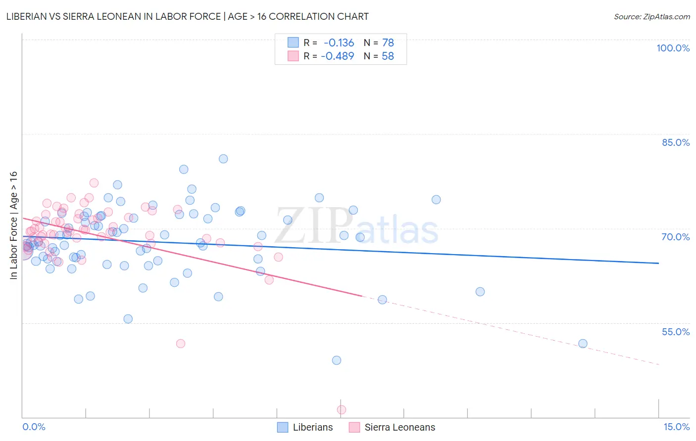 Liberian vs Sierra Leonean In Labor Force | Age > 16