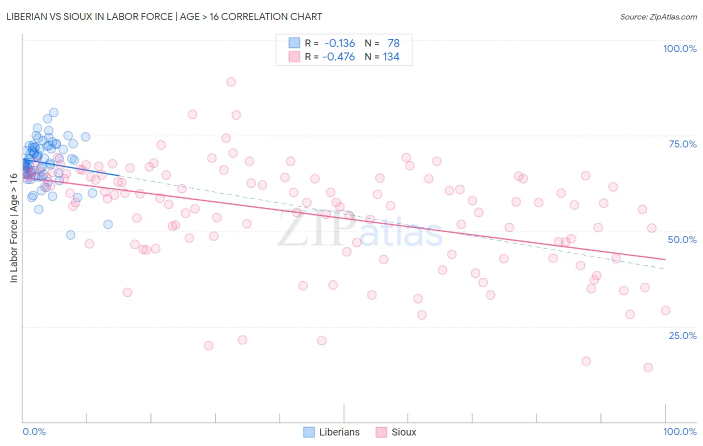 Liberian vs Sioux In Labor Force | Age > 16