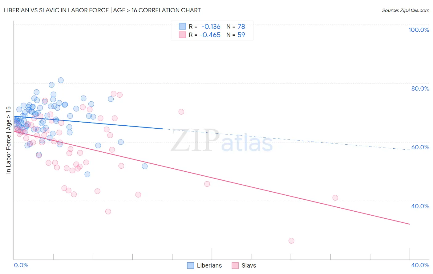 Liberian vs Slavic In Labor Force | Age > 16