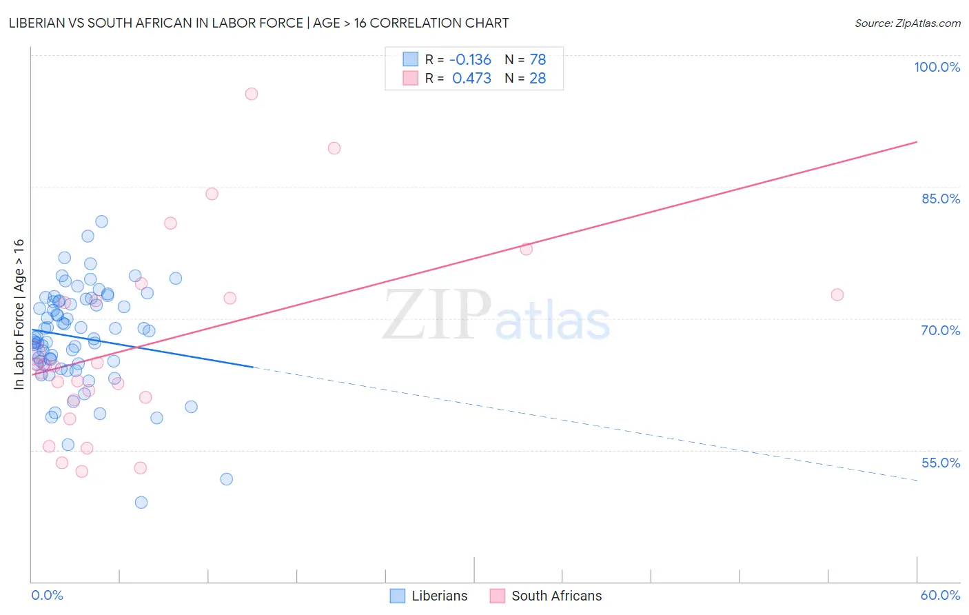 Liberian vs South African In Labor Force | Age > 16