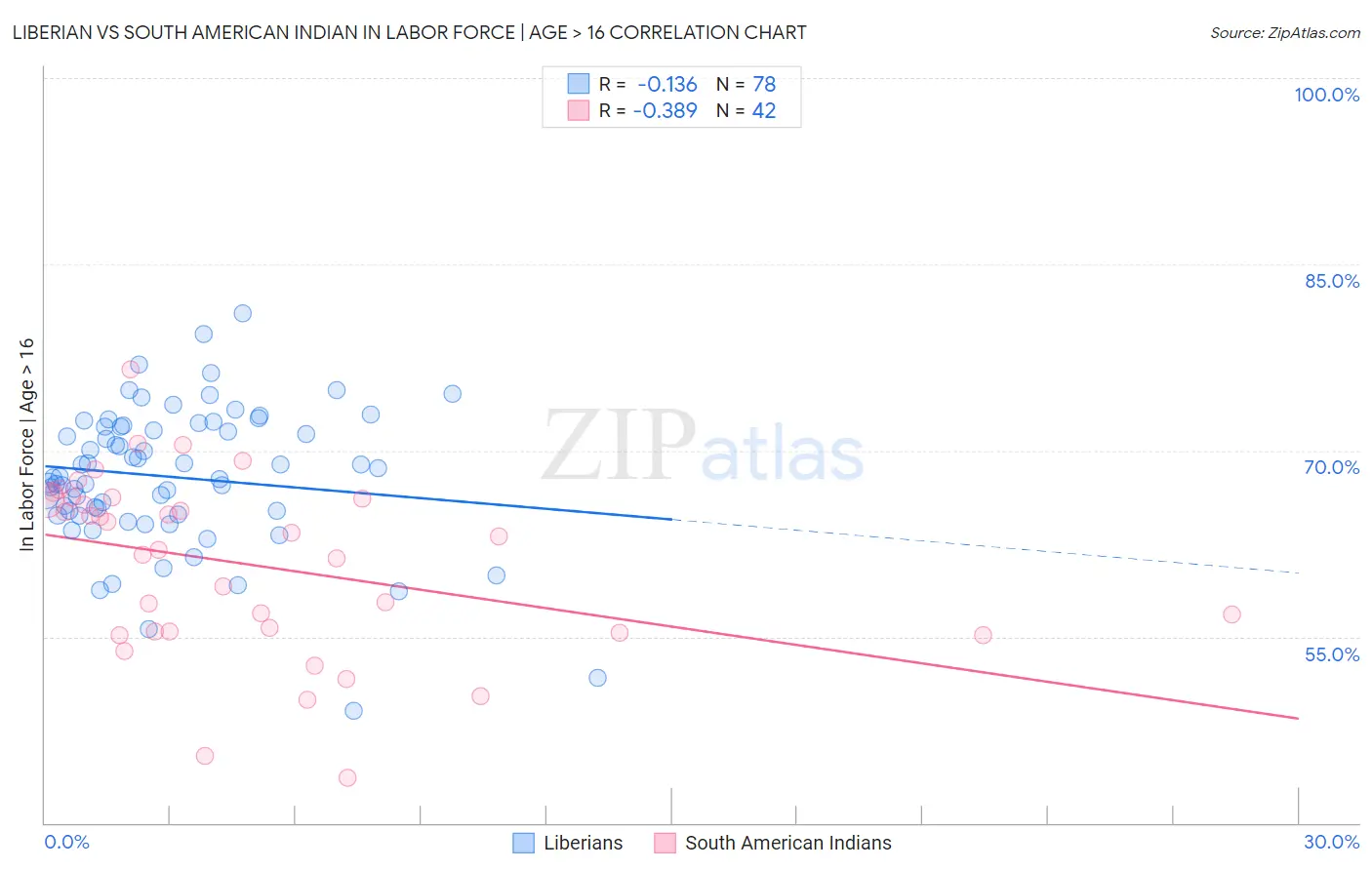 Liberian vs South American Indian In Labor Force | Age > 16