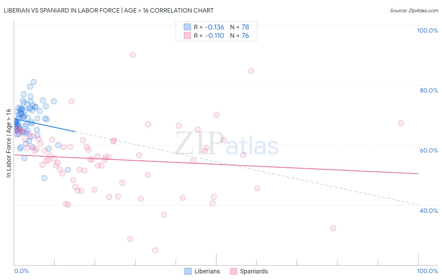 Liberian vs Spaniard In Labor Force | Age > 16