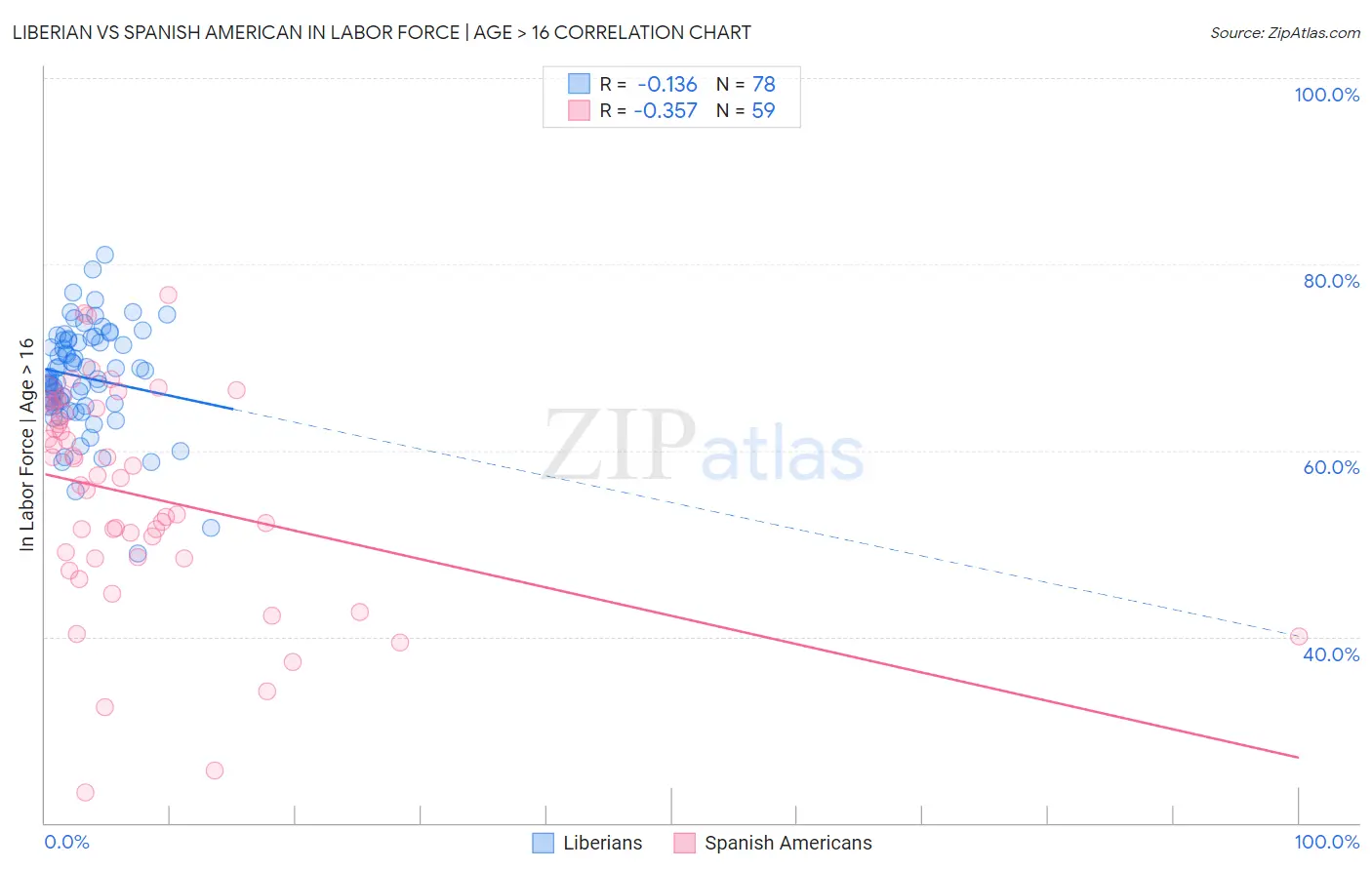 Liberian vs Spanish American In Labor Force | Age > 16