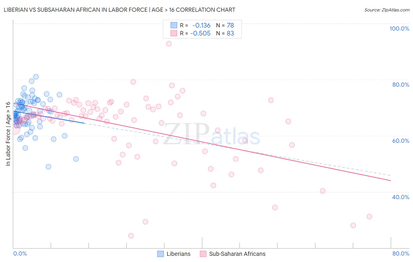 Liberian vs Subsaharan African In Labor Force | Age > 16