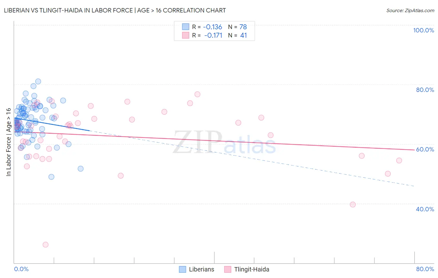 Liberian vs Tlingit-Haida In Labor Force | Age > 16
