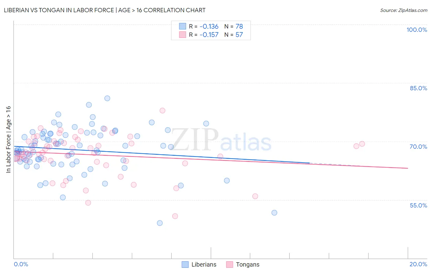 Liberian vs Tongan In Labor Force | Age > 16