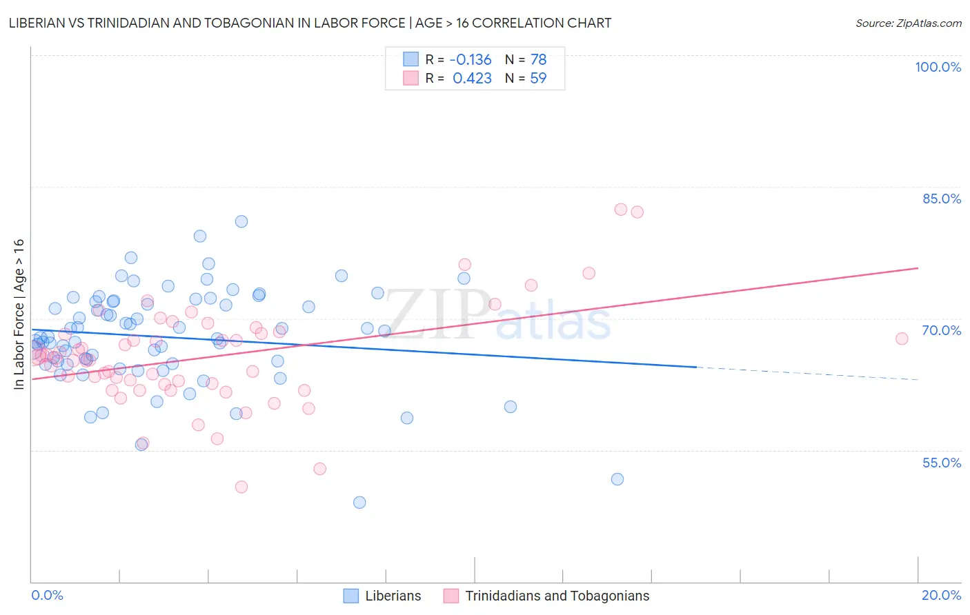 Liberian vs Trinidadian and Tobagonian In Labor Force | Age > 16
