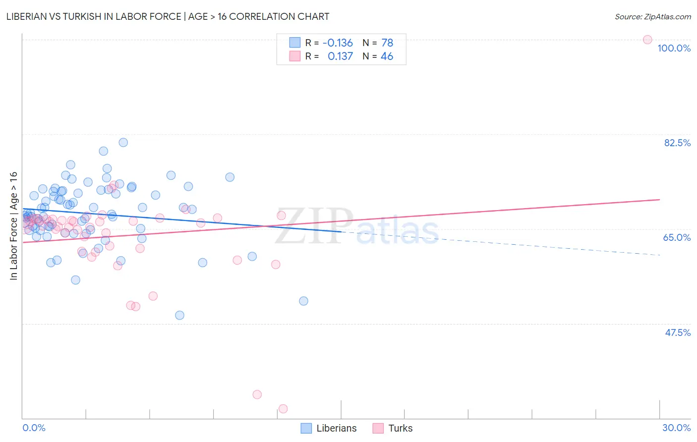 Liberian vs Turkish In Labor Force | Age > 16