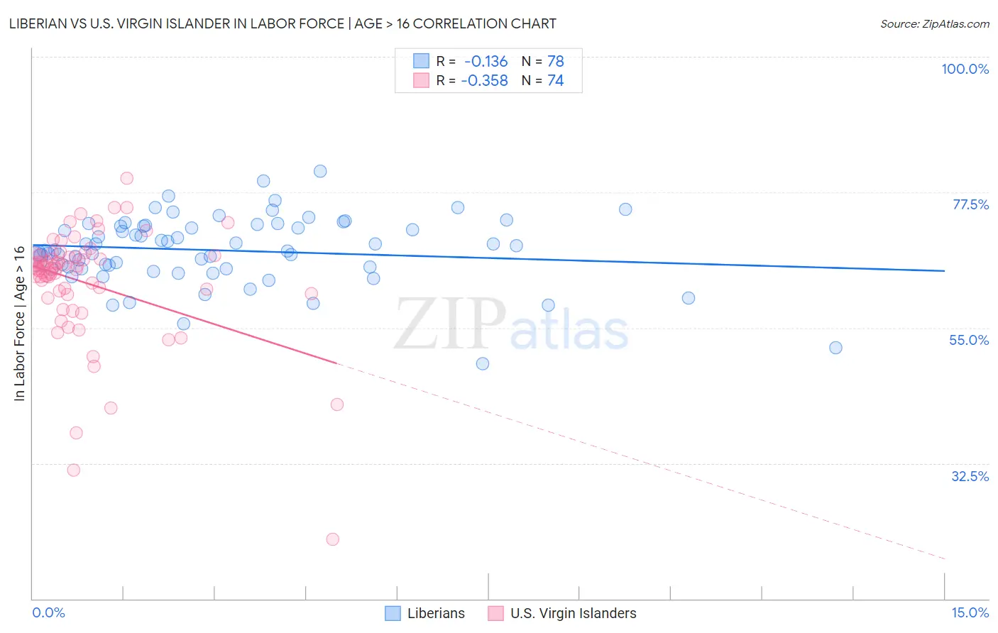 Liberian vs U.S. Virgin Islander In Labor Force | Age > 16