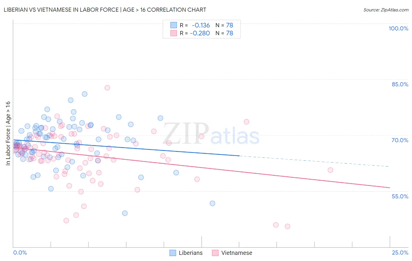 Liberian vs Vietnamese In Labor Force | Age > 16