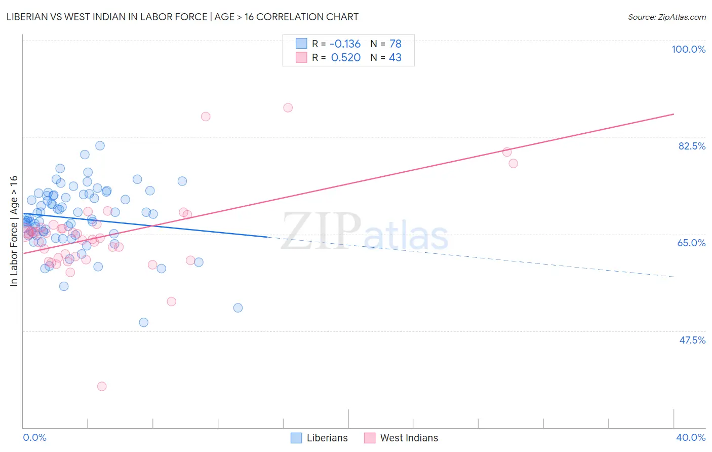 Liberian vs West Indian In Labor Force | Age > 16