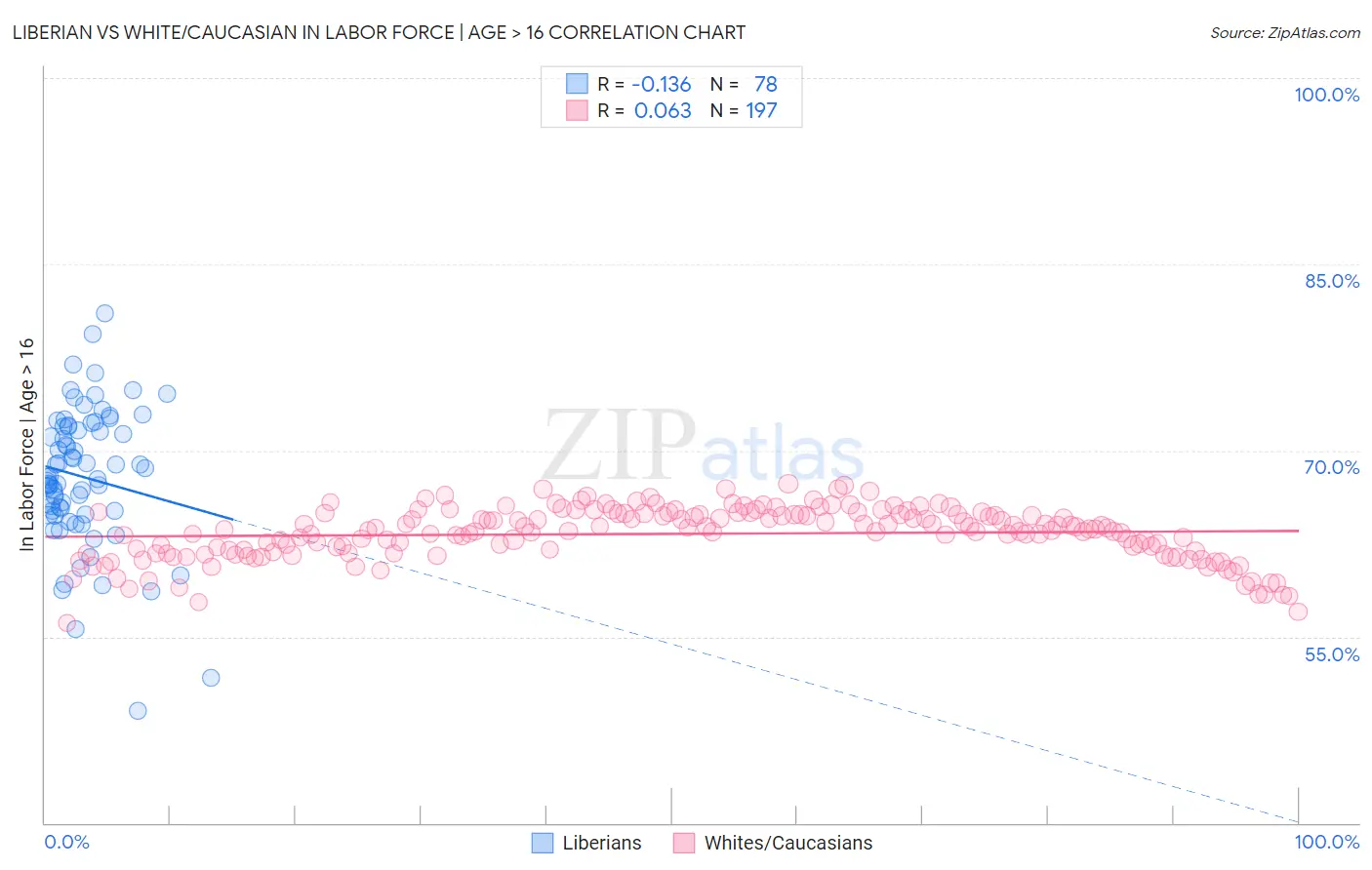 Liberian vs White/Caucasian In Labor Force | Age > 16