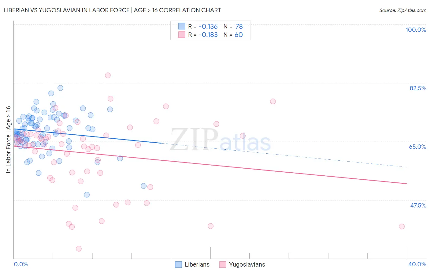 Liberian vs Yugoslavian In Labor Force | Age > 16