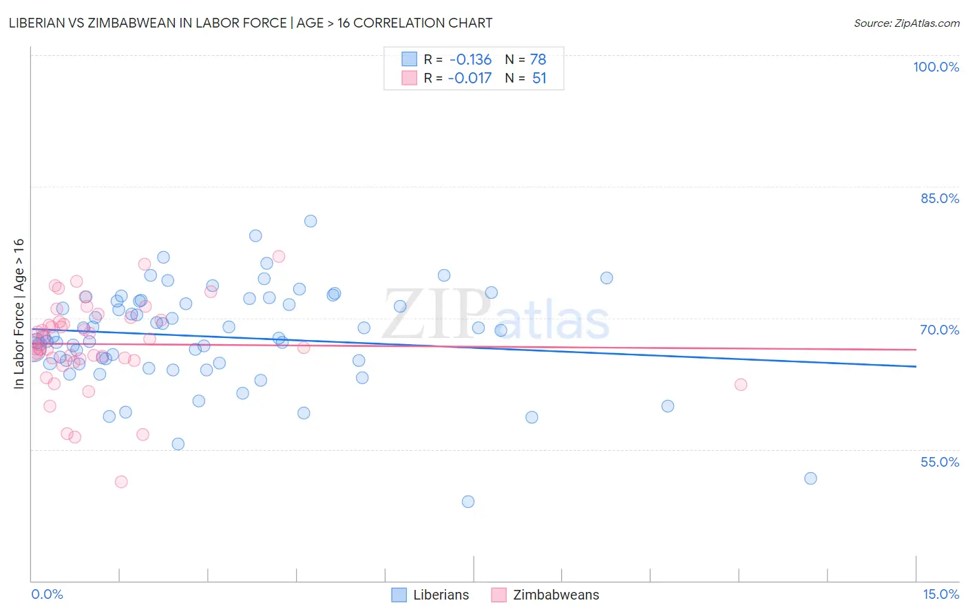 Liberian vs Zimbabwean In Labor Force | Age > 16