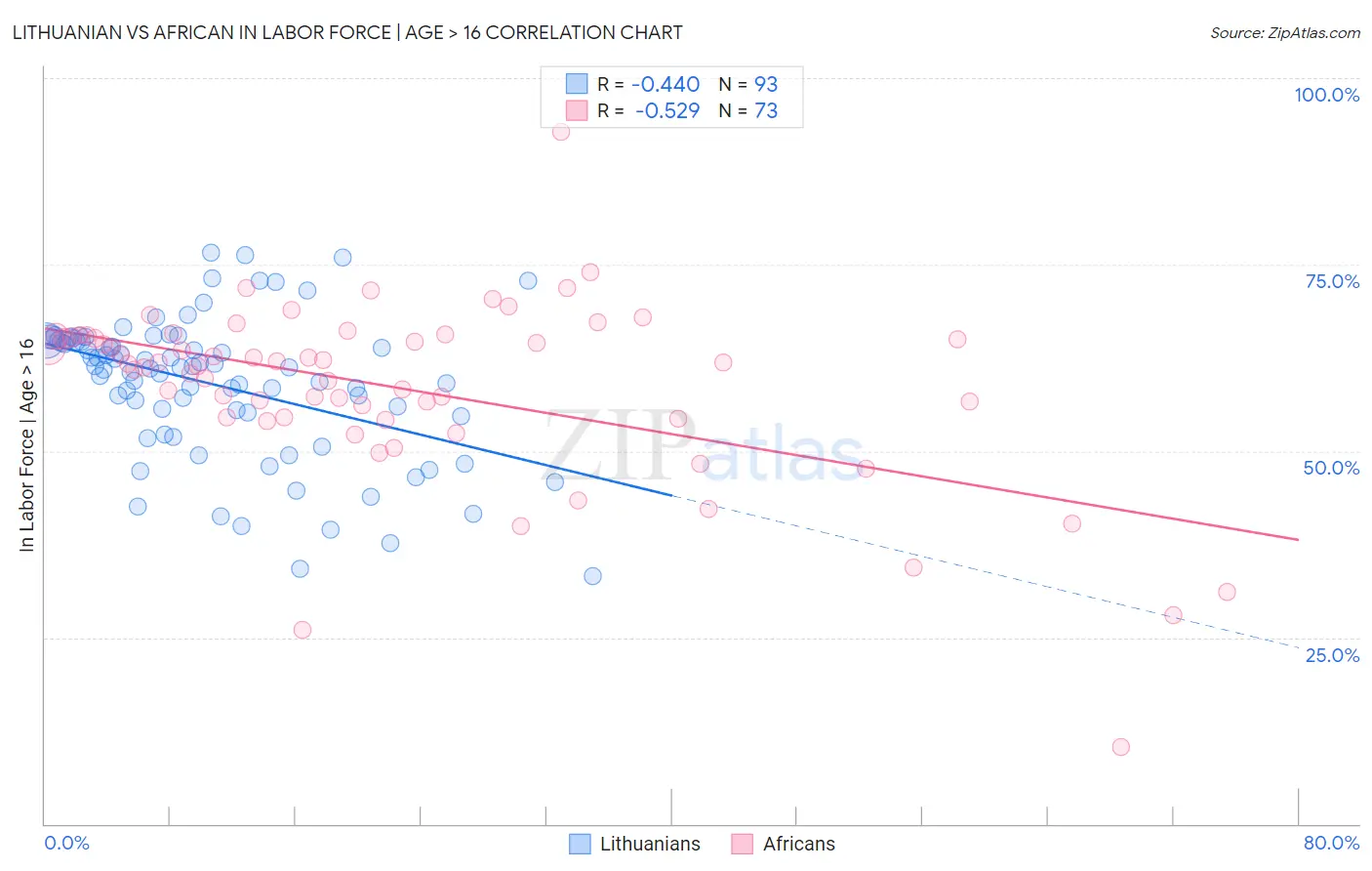 Lithuanian vs African In Labor Force | Age > 16