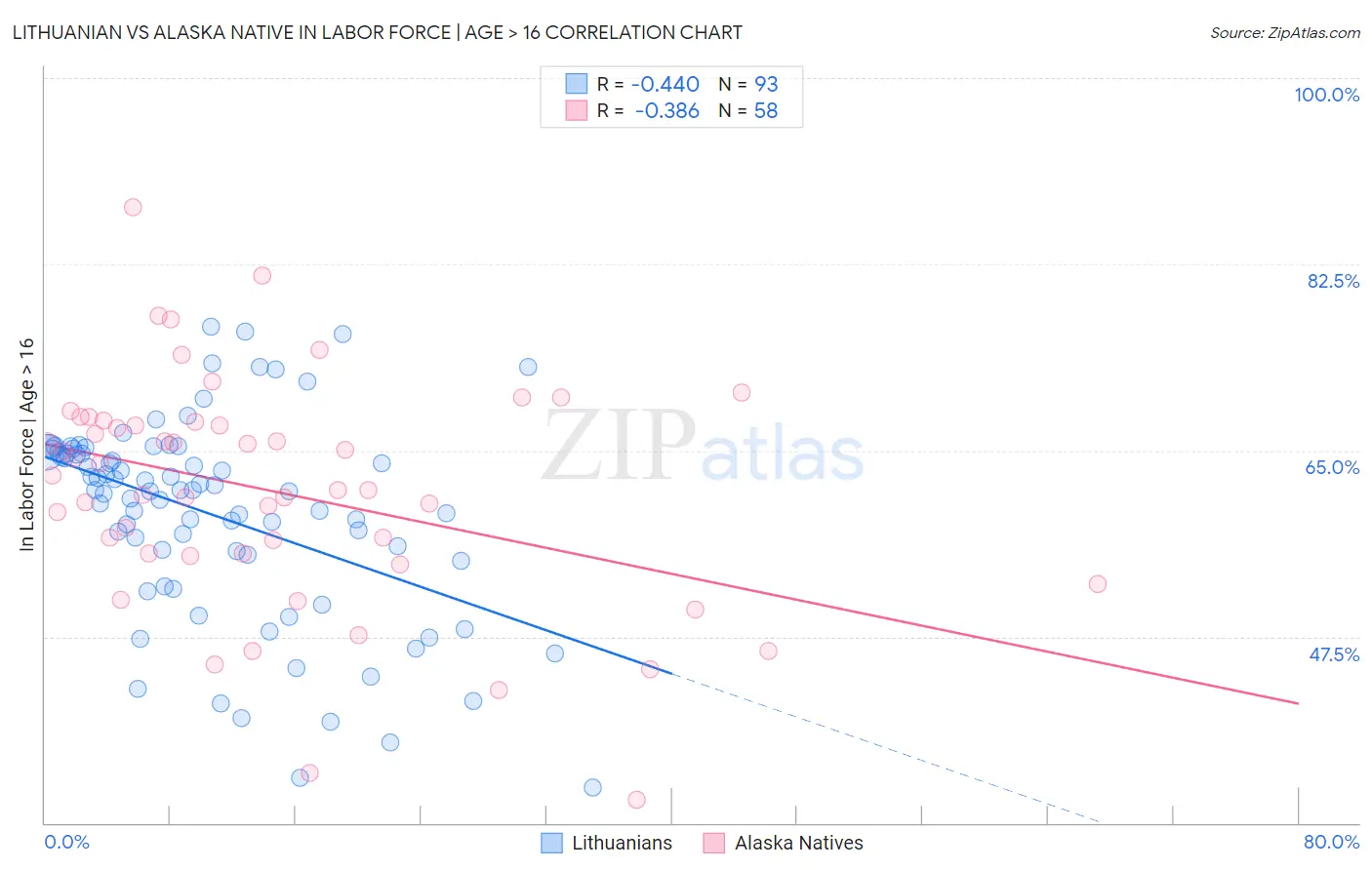 Lithuanian vs Alaska Native In Labor Force | Age > 16