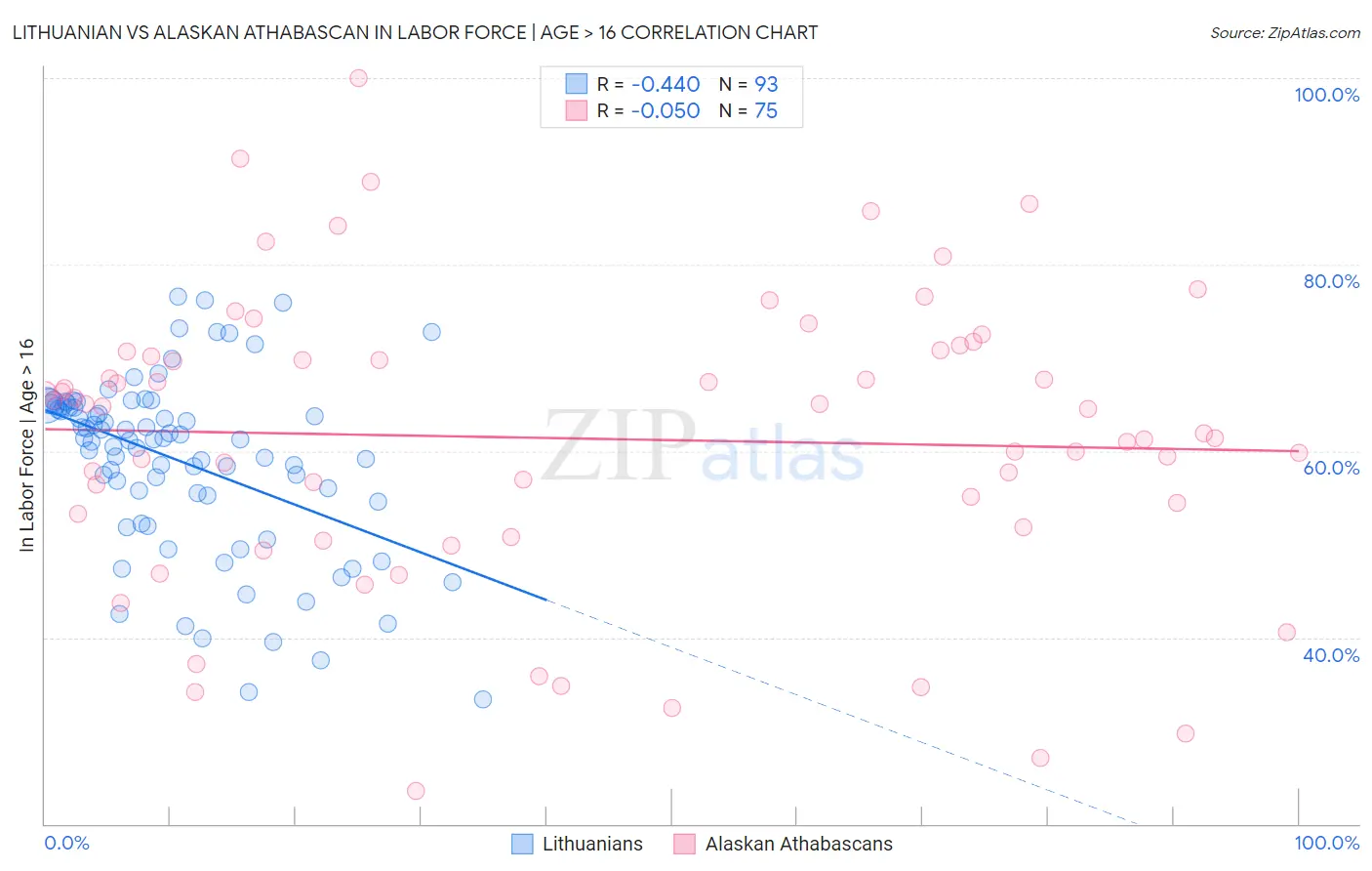 Lithuanian vs Alaskan Athabascan In Labor Force | Age > 16