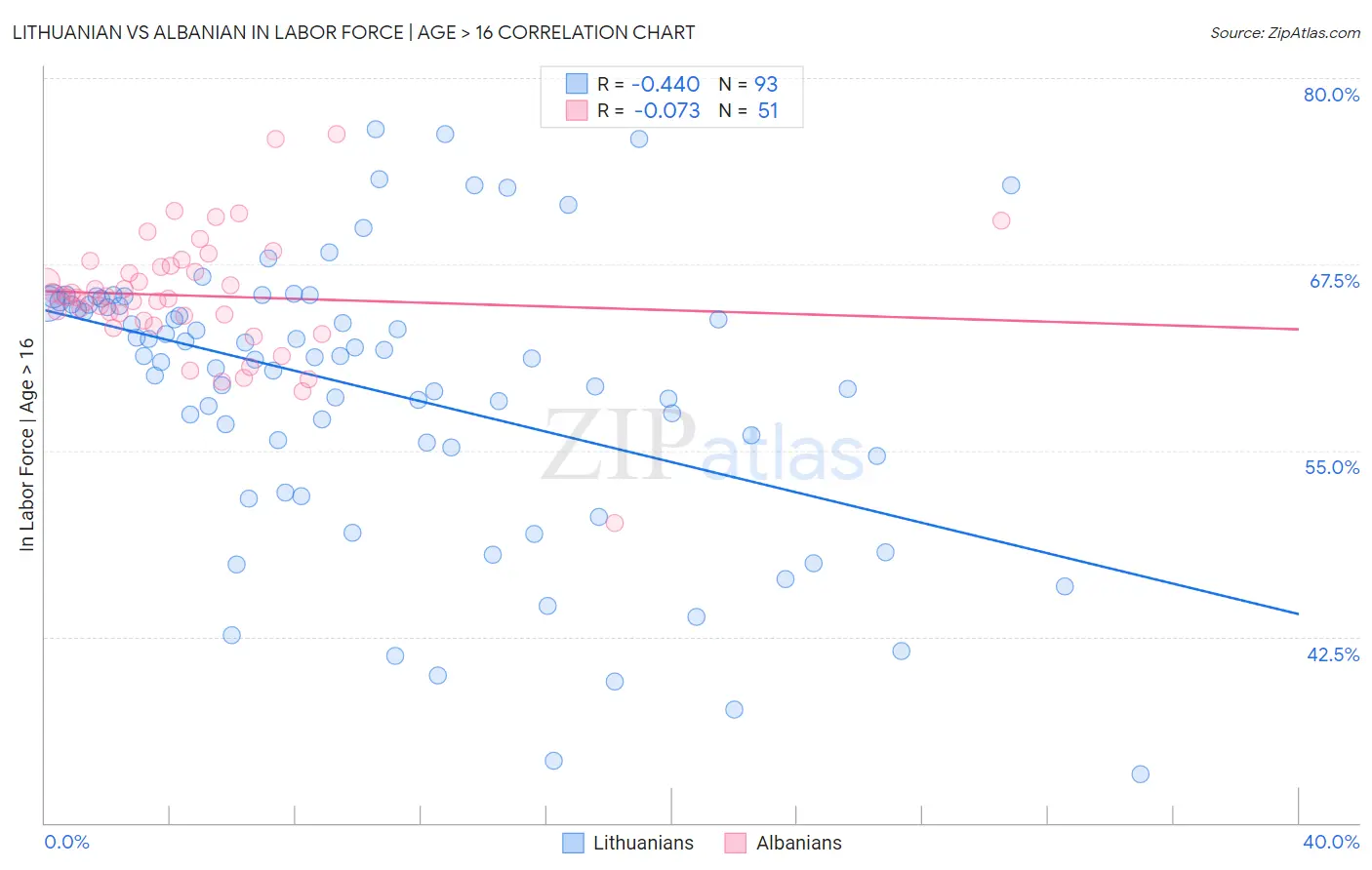 Lithuanian vs Albanian In Labor Force | Age > 16